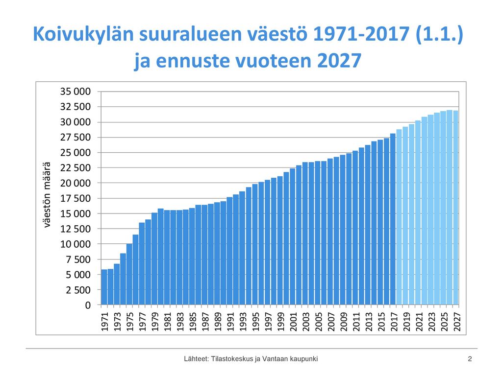 Koivukylän suuralueen väestö (1.1.) ja ennuste vuoteen 2027