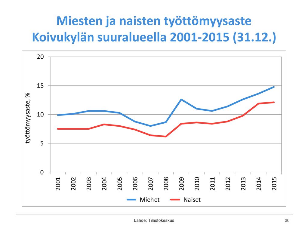Miesten ja naisten työttömyysaste Koivukylän suuralueella (31.12.)