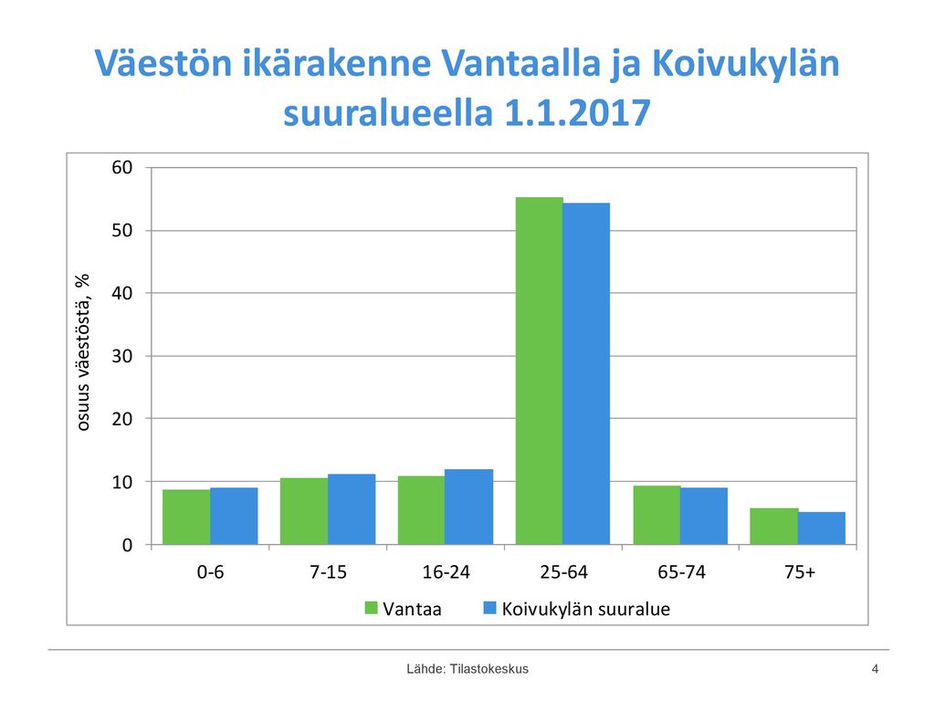 Väestön ikärakenne Vantaalla ja Koivukylän suuralueella