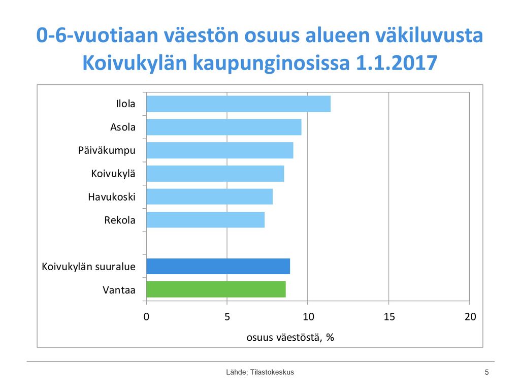 0-6-vuotiaan väestön osuus alueen väkiluvusta Koivukylän kaupunginosissa