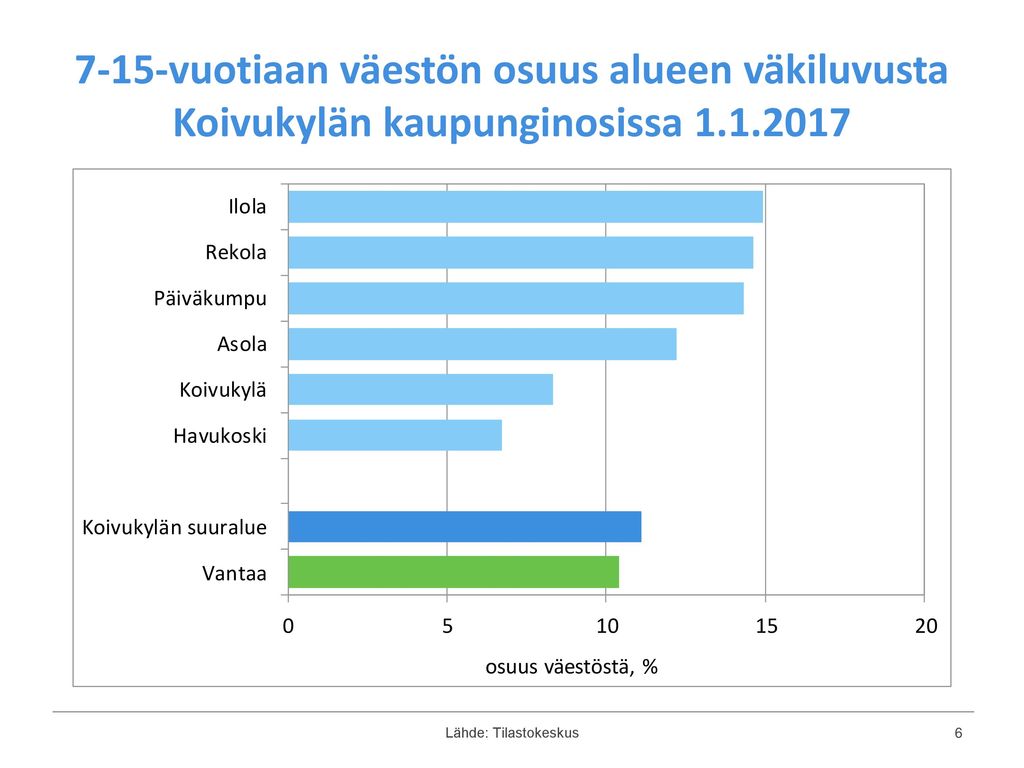 7-15-vuotiaan väestön osuus alueen väkiluvusta Koivukylän kaupunginosissa