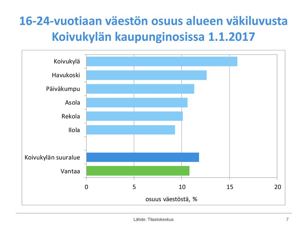 16-24-vuotiaan väestön osuus alueen väkiluvusta Koivukylän kaupunginosissa
