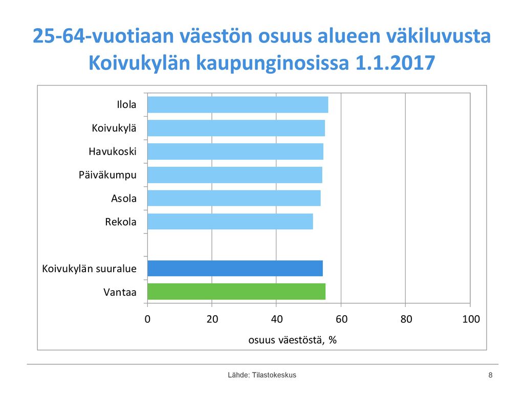 25-64-vuotiaan väestön osuus alueen väkiluvusta Koivukylän kaupunginosissa