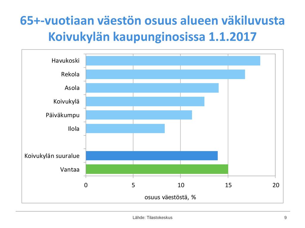 65+-vuotiaan väestön osuus alueen väkiluvusta Koivukylän kaupunginosissa