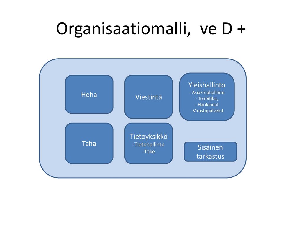Organisaatiomalli, ve D +