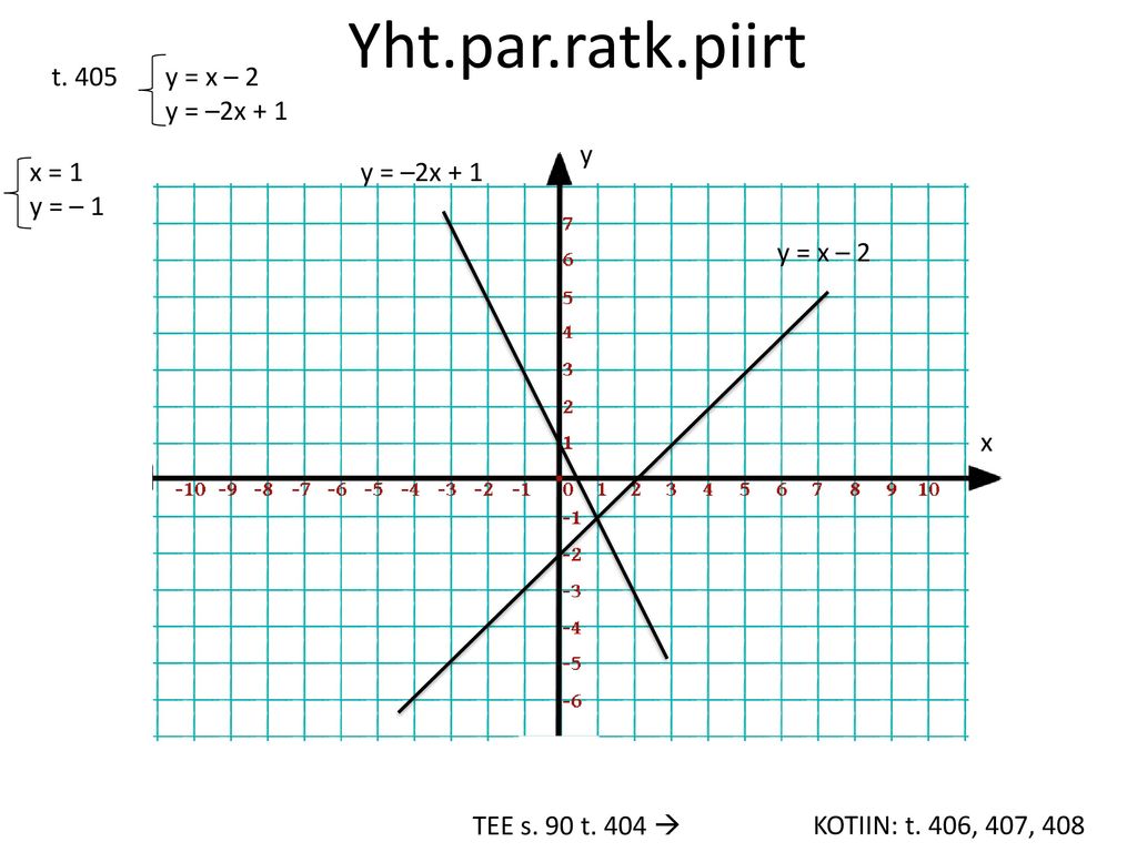 Yht.par.ratk.piirt t. 405 y = x – 2 y = –2x + 1 y x = 1 y = – 1
