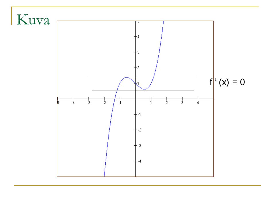 Kuva f ’ (x) = 0
