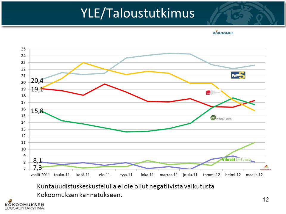YLE/Taloustutkimus Kuntauudistuskeskustelulla ei ole ollut negatiivista vaikutusta Kokoomuksen kannatukseen.
