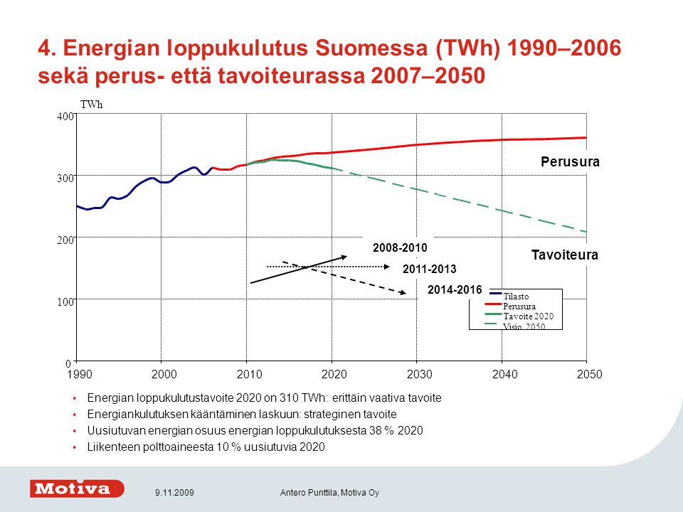 4. Energian loppukulutus Suomessa (TWh) 1990–2006 sekä perus- että tavoiteurassa 2007–2050