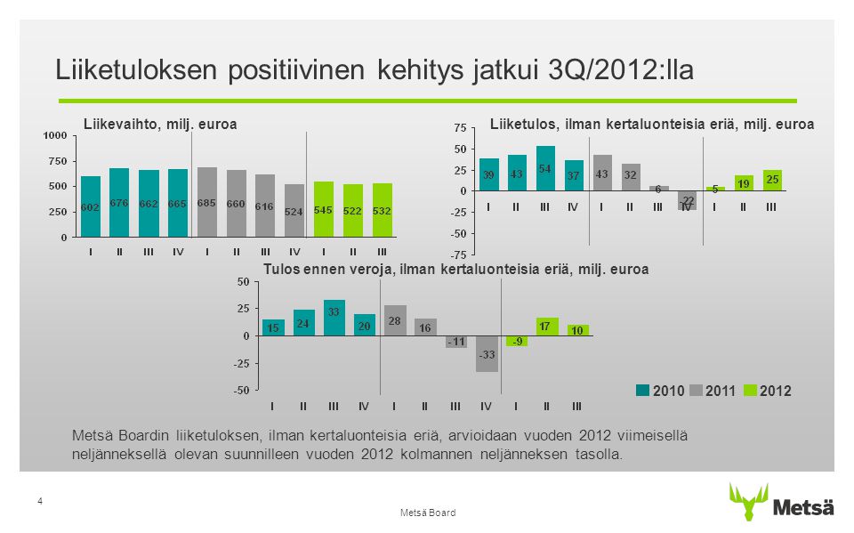Liiketuloksen positiivinen kehitys jatkui 3Q/2012:lla