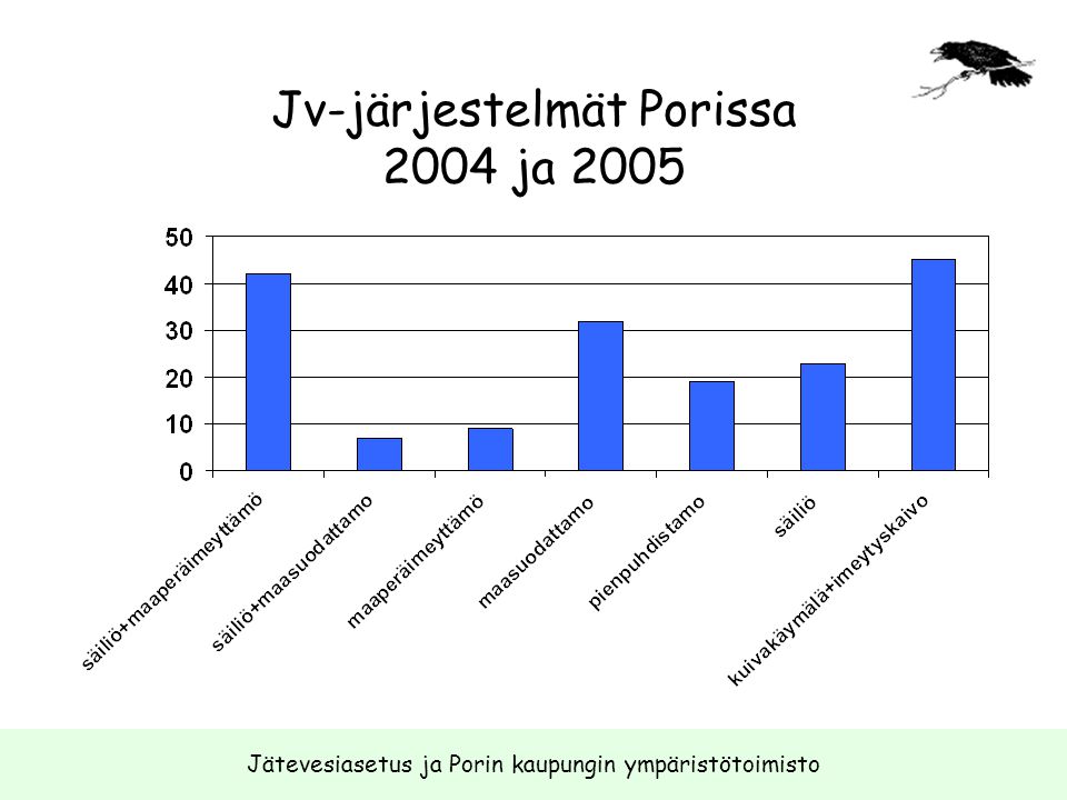 Jv-järjestelmät Porissa 2004 ja 2005