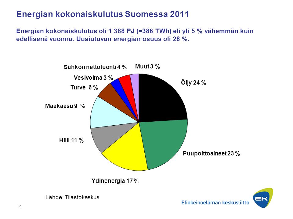 Energian kokonaiskulutus Suomessa 2011 Energian kokonaiskulutus oli PJ (=386 TWh) eli yli 5 % vähemmän kuin edellisenä vuonna. Uusiutuvan energian osuus oli 28 %.