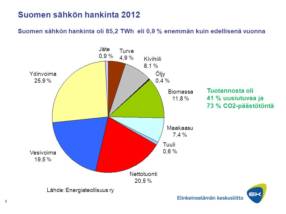 Suomen sähkön hankinta 2012 Suomen sähkön hankinta oli 85,2 TWh eli 0,9 % enemmän kuin edellisenä vuonna