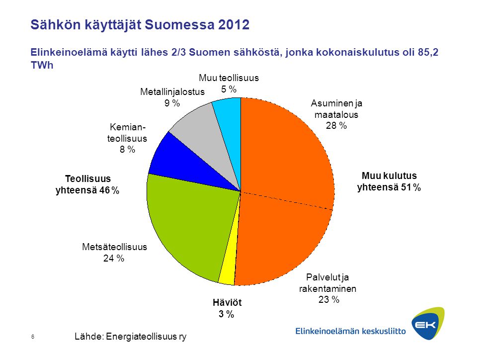 Sähkön käyttäjät Suomessa 2012 Elinkeinoelämä käytti lähes 2/3 Suomen sähköstä, jonka kokonaiskulutus oli 85,2 TWh