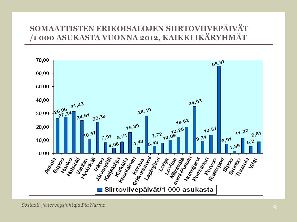 Somaattisten erikoisalojen siirtoviivepäivät /1 000 asukasta vuonna 2012, kaikki ikäryhmät