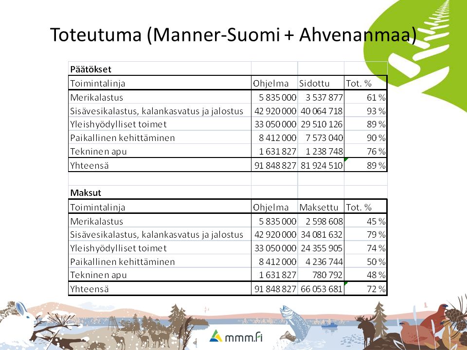 Toteutuma (Manner-Suomi + Ahvenanmaa)