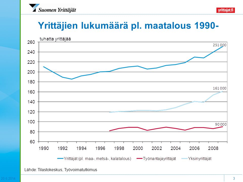 Yrittäjien lukumäärä pl. maatalous 1990-