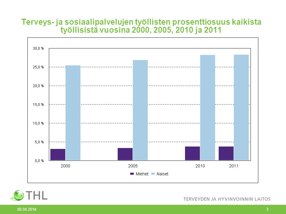 Terveys- ja sosiaalipalvelujen työllisten prosenttiosuus kaikista työllisistä vuosina 2000, 2005, 2010 ja 2011