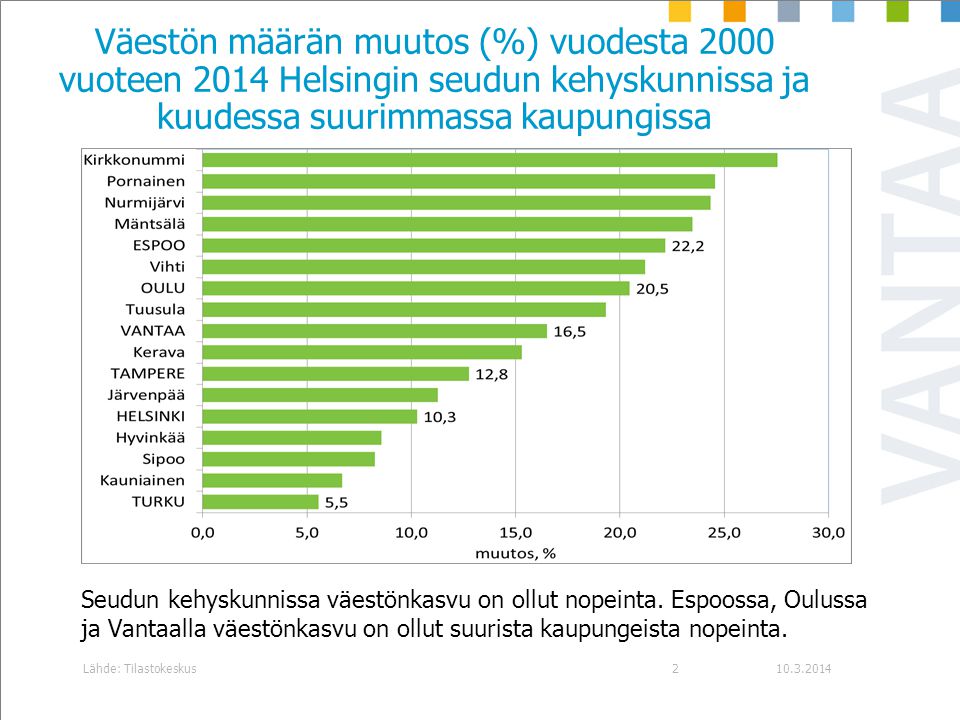 Väestön määrän muutos (%) vuodesta 2000 vuoteen 2014 Helsingin seudun kehyskunnissa ja kuudessa suurimmassa kaupungissa