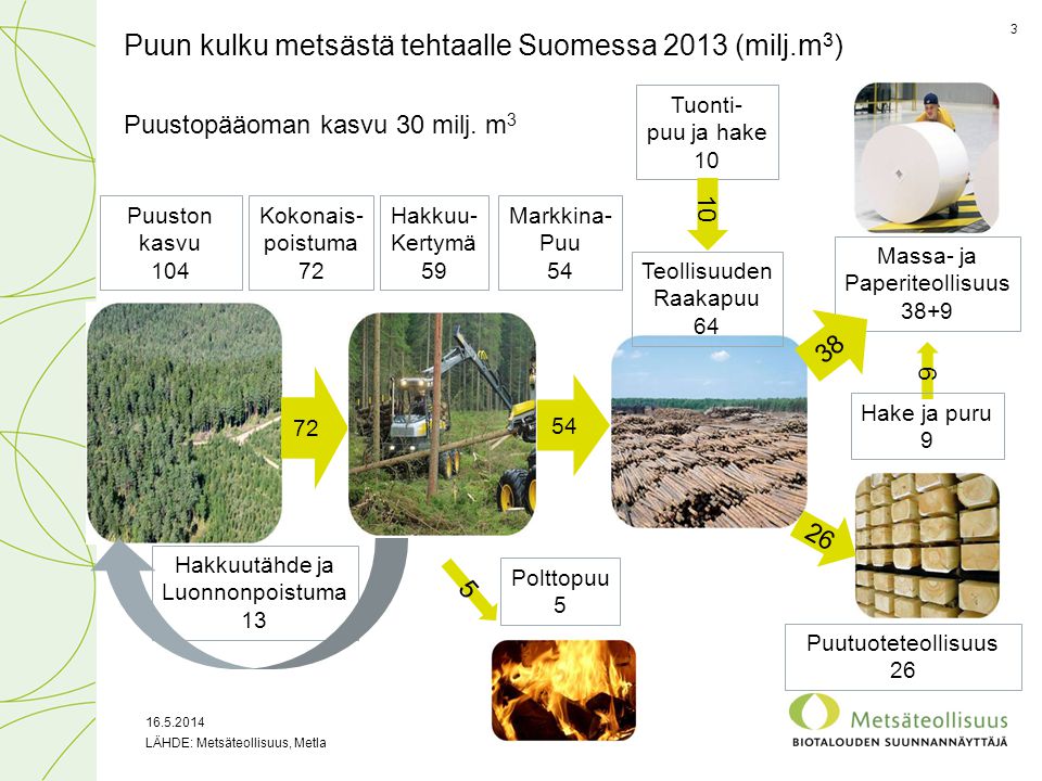 Puun kulku metsästä tehtaalle Suomessa 2013 (milj.m3)