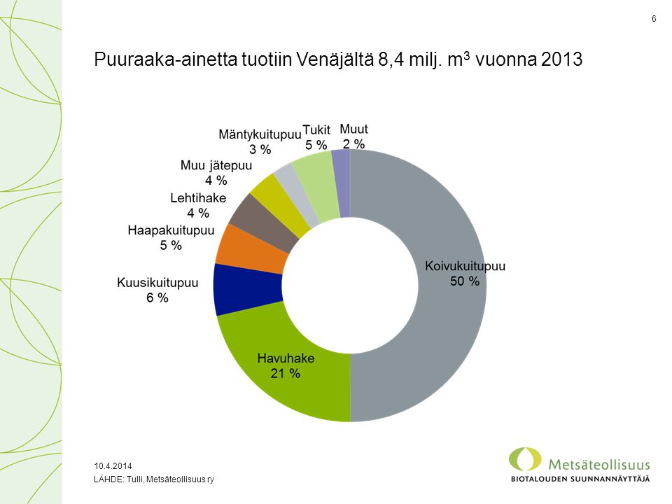 Puuraaka-ainetta tuotiin Venäjältä 8,4 milj. m3 vuonna 2013