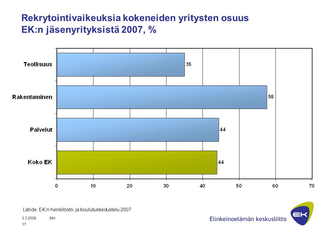 Rekrytointivaikeuksia kokeneiden yritysten osuus EK:n jäsenyrityksistä 2007, %