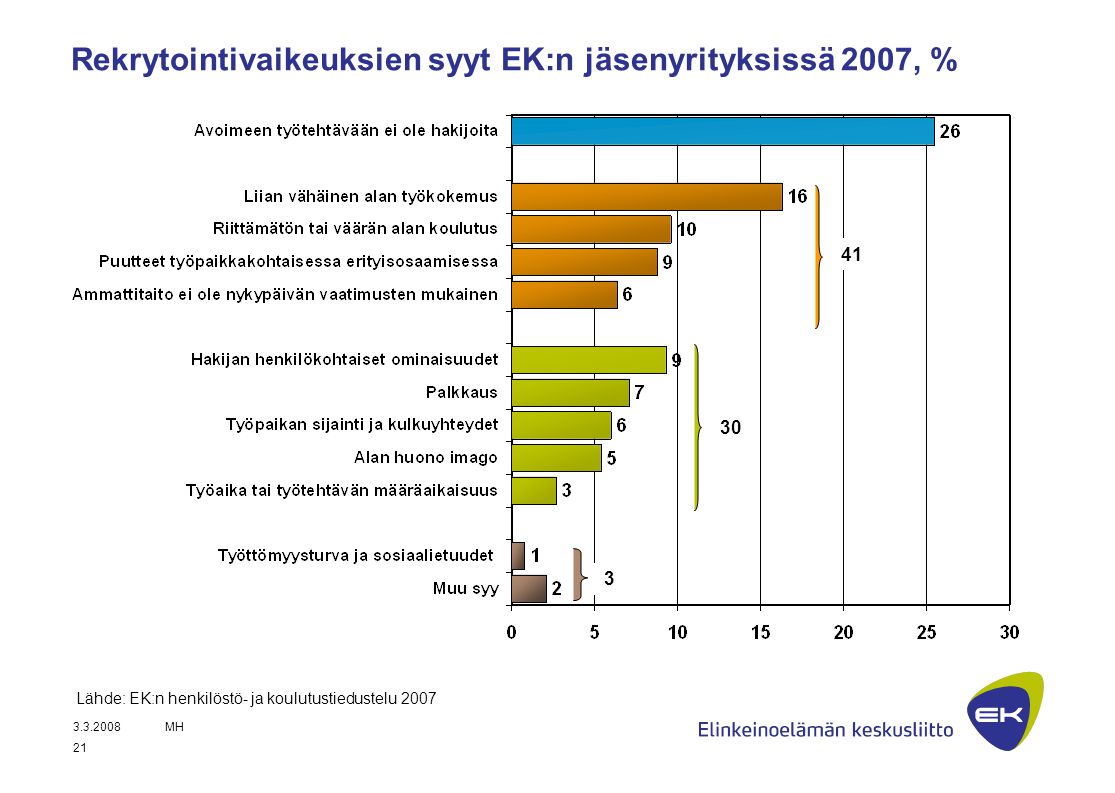 Rekrytointivaikeuksien syyt EK:n jäsenyrityksissä 2007, %