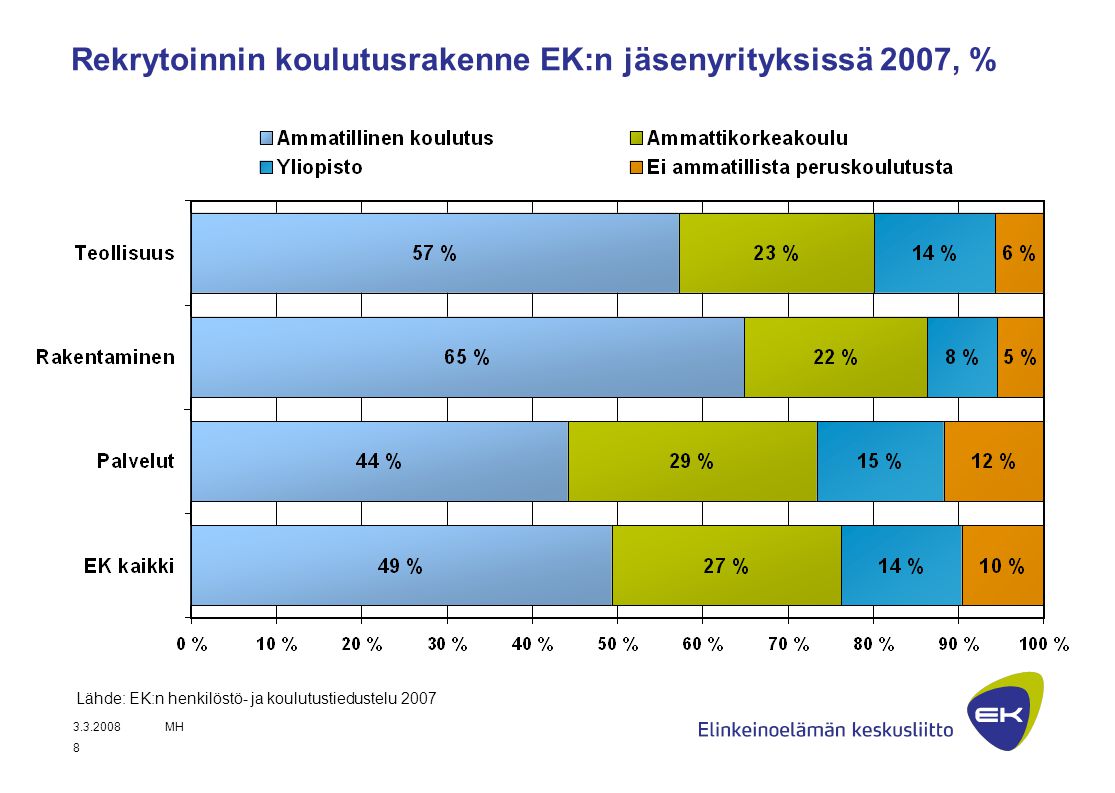 Rekrytoinnin koulutusrakenne EK:n jäsenyrityksissä 2007, %
