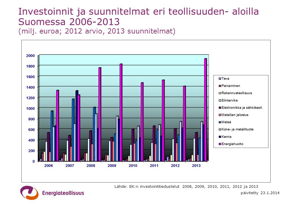 Investoinnit ja suunnitelmat eri teollisuuden- aloilla Suomessa (milj. euroa; 2012 arvio, 2013 suunnitelmat)