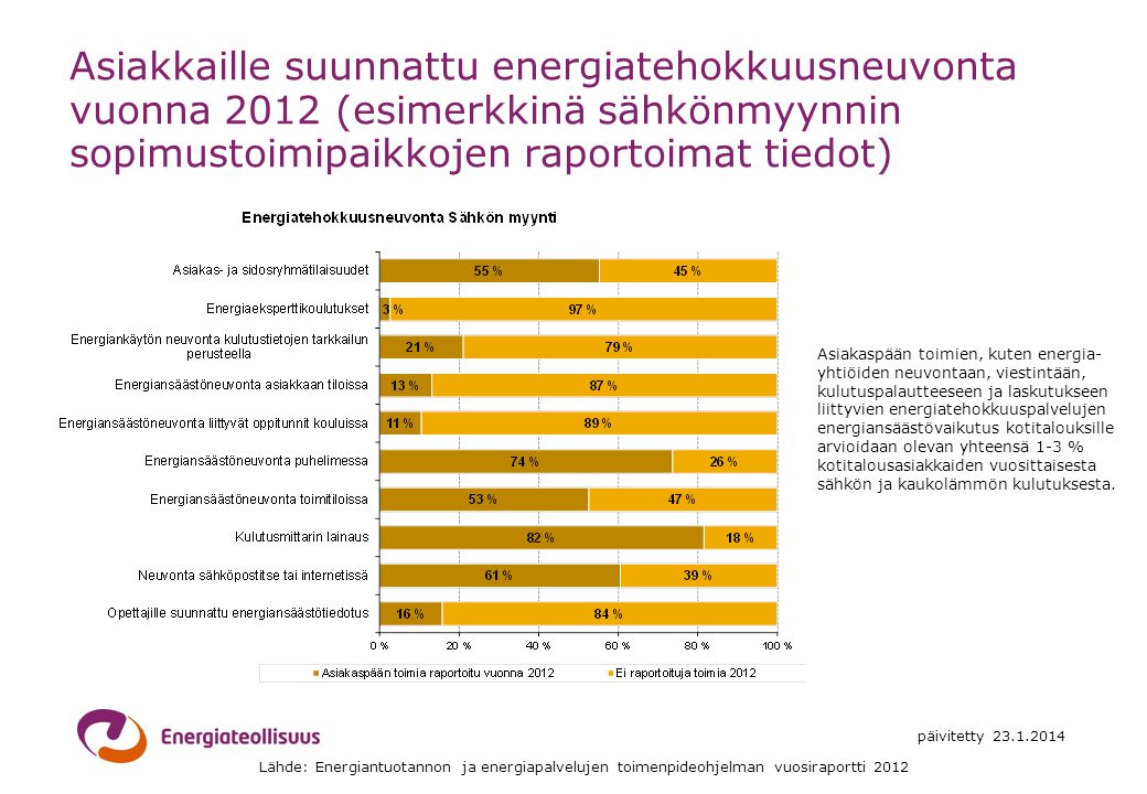 Asiakkaille suunnattu energiatehokkuusneuvonta vuonna 2012 (esimerkkinä sähkönmyynnin sopimustoimipaikkojen raportoimat tiedot)