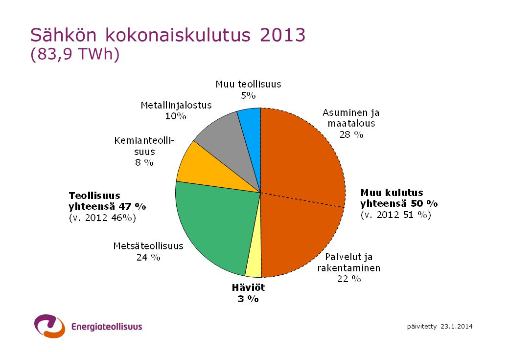 Sähkön kokonaiskulutus 2013 (83,9 TWh)