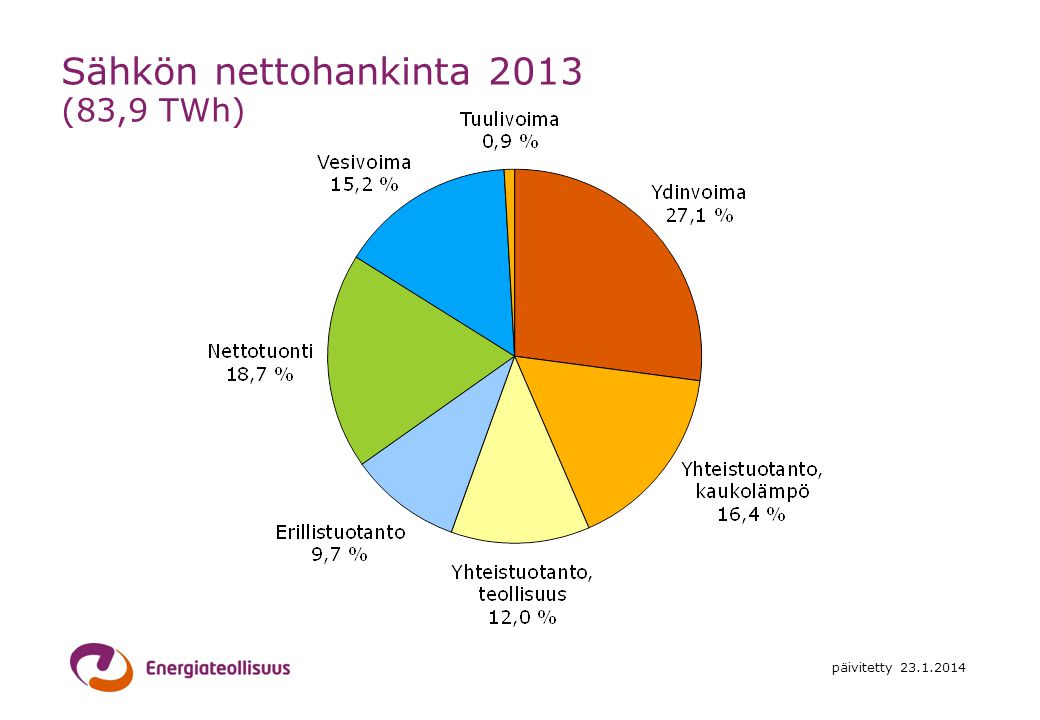 Sähkön nettohankinta 2013 (83,9 TWh)