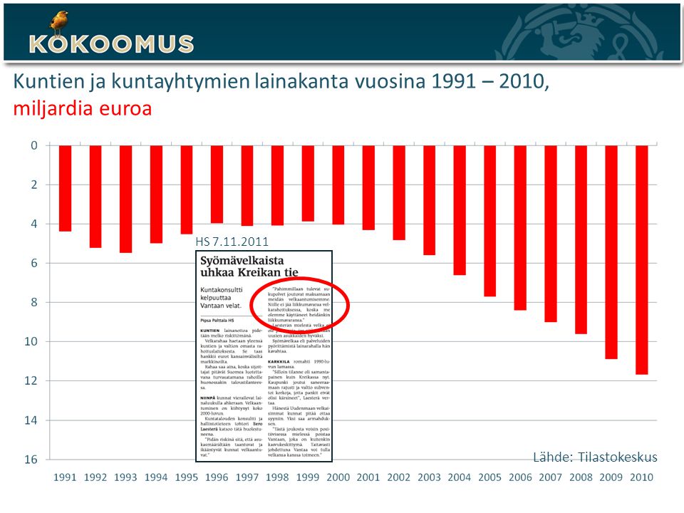 Kuntien ja kuntayhtymien lainakanta vuosina 1991 – 2010, miljardia euroa