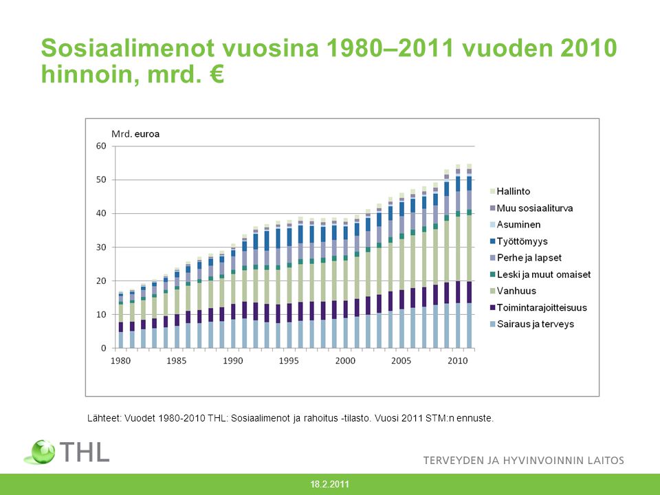 Sosiaalimenot vuosina 1980–2011 vuoden 2010 hinnoin, mrd. €