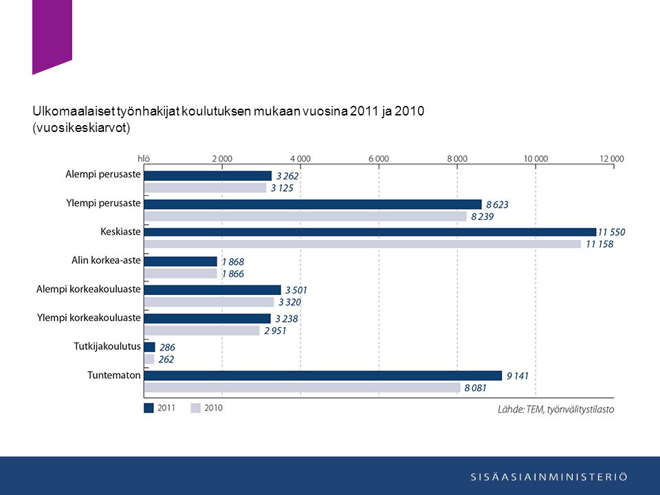 Ulkomaalaiset työnhakijat koulutuksen mukaan vuosina 2011 ja 2010