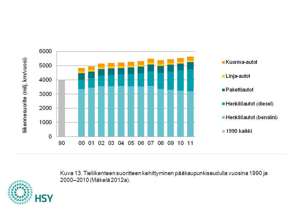 Pääkaupunkiseudun tieliikenteen liikennesuorite on kasvanut 40 % vuodesta 1990, mutta ajoneuvojen polttoaineen kulutus ajettua kilometriä kohti on laskenut. Vuoden 2008 autoverouudistus on laskenut tehokkaasti ominaispäästöjä: keskimääräinen ensirekisteröityjen henkilöautojen hiilidioksidipäästö oli 177 g/km vuonna 2007, 145 g/km vuonna 2011 ja 136 g/km vuoden 2012 elokuussa (TraFi 2012). Myös liikennepolttoaineiseen lisätty biopolttoaineen osuus on laskenut viime vuosina tieliikenteen kasvihuonekaasupäästöjä. Laskennoissa päästöttömäksi oletettavat bioetanolin ja biodieselin osuudet polttoaineiden lämpöarvoista olivat keskimäärin 2 % vuonna 2008, 4 % vuosina 2009 ja 2010 ja 6 % vuonna 2011 (Mäkelä 2012b). Vuonna 2011 pääkaupunkiseudun tieliikenteen suoritteesta henkilöautojen osuus oli 84 %, pakettiautojen 9 %, linja-autojen 2 % ja kuorma-autojen 5 %. Asukasta kohti laskettu henkilöautosuorite oli kilometriä, mikä on 7 % enemmän kuin 2000-luvun alussa, mutta voimakkain kasvu ajoittuu vuosikymmenen alkuun. Tämän jälkeen muutos on ollut vähäinen.