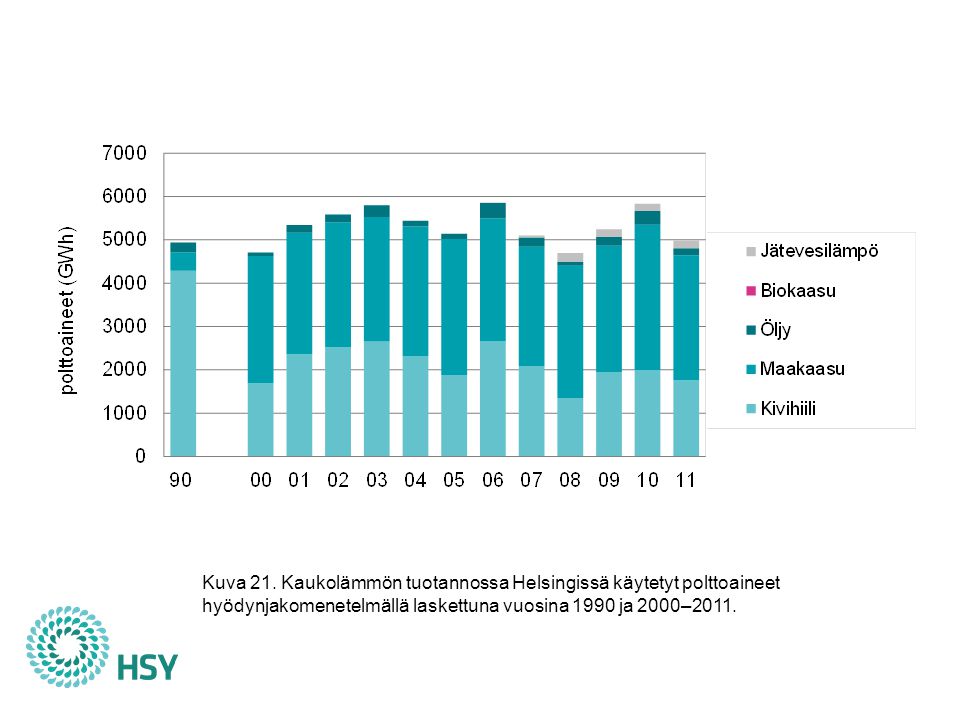 Maakaasun osuus oli vuonna 2011 Helsingin kaukolämmön tuotannossa käytetyistä polttoaineista hyödynjakomenetelmällä laskettuna 58 % ja kivihiilen 35 %. Osuuksissa ei tapahtunut merkitsevää muutosta vuodesta Öljyn osuus sen sijaan hieman laski ja jätevesilämmön nousi. Pitkällä aikavälillä muutos polttoainejakaumassa on ollut huomattava: vuonna 1990 kivihiiltä käytettiin 87-prosenttisesti ja maakaasun osuus oli vain 9 %. Tämä on vähentänyt selvästi Helsingin lämmöntuotannon kasvihuonekaasupäästöjä. Biopolttoaineita ei toistaiseksi ole juurikaan hyödynnetty, mutta ei-fossiilisperäisenä lämmönlähteenä käyttöön otettiin vuonna 2006 jätevesilämpöä hyödyntävä Katri Valan lämpöpumppulaitos. Sen osuus Helsingin kaukolämmön kulutuksesta oli noin 3 % vuonna Jäteveden lisäksi myös konesalien hukkaenergiaa on alettu hyödyntää kaukolämmön tuotannossa.
