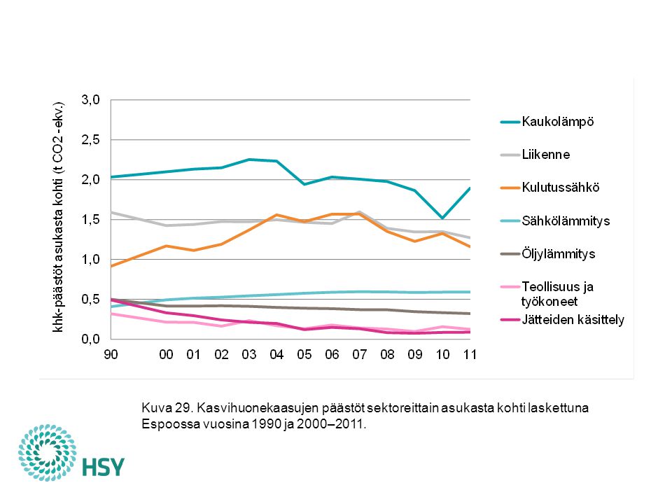 Asukasta kohti lasketut kasvihuonekaasupäästöt olivat Espoossa 5,5 t CO2-ekv. vuonna 2011, vähän alle 2 % edellisvuotta suuremmat. Vuonna 1990 päästöt olivat 6,3 tonnia per asukas. Kasvihuonekaasujen kokonaispäästöt olivat vuonna 2011 noin 27 % suuremmat kuin vertailuvuonna 1990 (kuva 28), mutta väkiluku on kasvanut päästöjä nopeammin, ja asukasta kohti lasketut kasvihuonekaasupäästöt ovat laskeneet 13 %. Espoossa asui vuoden 2011 lopussa lähes ihmistä enemmän kuin vuonna 1990; väestömäärä on kasvanut 46 %. Sektoreittain tarkasteltuna ainoastaan sähkölämmityksen ja kulutussähkön asukaskohtaiset päästöt ovat pitkällä aikavälillä kasvaneet, mutta jälkimmäisen osalta kääntyminen laskusuuntaan näyttäisi jo tapahtuneen. Myös liikenteen päästöt ovat laskeneet selvästi vuodesta 2007 lähtien. Liitteessä 2 esitetään taulukot pääkaupunkiseudun kasvihuonekaasupäästöistä asukasta kohti laskettuna kaupungeittain ja sektoreittain vuosina 1990 ja 2000–2011. Päästökehitystä suhteessa asetettuihin tavoitteisiin käsitellään erikseen luvussa 4.3. Pääkaupunkiseudun ilmastostrategia 2030:n tavoitteena on vähentää päästöjä asukasta kohti 39 % vuoden 1990 tasosta vuoteen 2030 mennessä. Espoon oman kestävän energiankäytön toimintasuunnitelman mukaan asukaskohtaiset päästöt ovat 2,0 tonnia vuoden 1990 päästöjä pienemmät vuoteen 2020 mennessä.