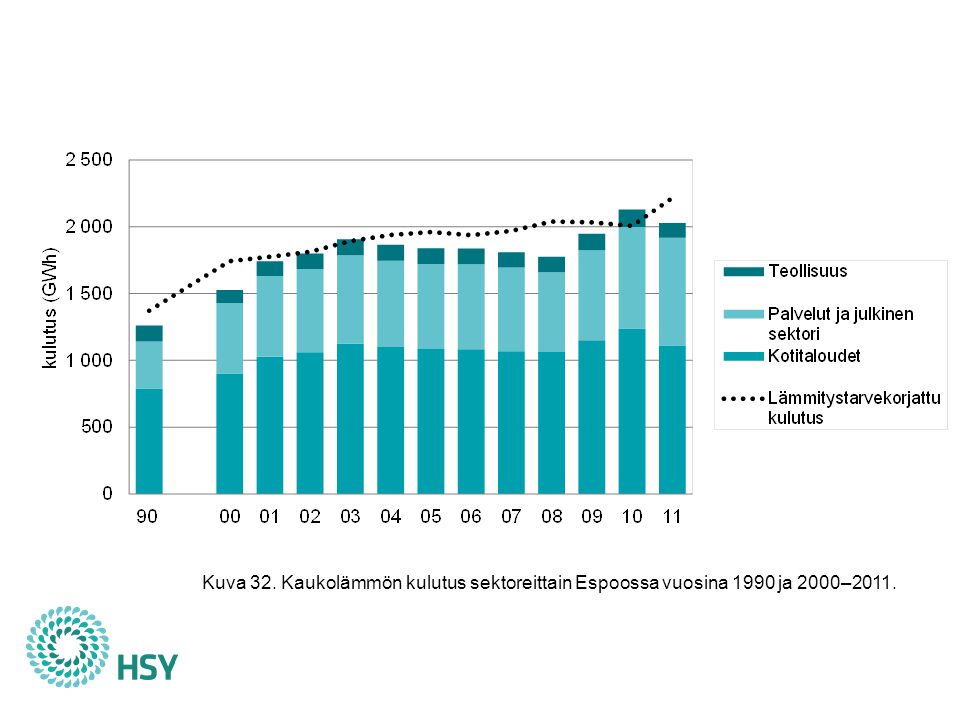 Vuonna 2011 kaukolämpöä kulutettiin Espoossa yhteensä gigawattituntia. Vuosi 2011 oli edellisvuotta lämpimämpi, ja kulutus väheni edellisvuodesta 5 %. Kotitalouksien osuus kulutuksesta oli 55 %, palvelu- ja julkisen sektorin 40 % ja teollisuuskiinteistöjen 5 %. Lämmitystarvekorjattu kaukolämmön kulutus kasvoi vuonna 2011 huomattavasti, toisin kuin muualla pääkaupunkiseudulla. Vuodesta 1990 kulutus on kasvanut yli 60 %, mikä on hieman enemmän kaupungin väkiluvun kasvu samalla ajanjaksolla. Asukasta kohti laskettu vuosikulutus oli vuonna 2011 vähän alle 9 megawattituntia, joka on 10 % enemmän kuin vuonna luvulla kaukolämmön kulutus on kasvanut 27 %. Kaukolämmitteinen kerrosala on lisääntynyt vastaavasti 34 % (kuva 30), mikä kertoo parantuneesta energiatehokkuudesta.