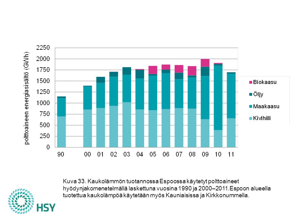 Maakaasun osuus oli vuonna 2011 Espoon kaukolämmön tuotannossa käytetyistä polttoaineista hyödynjakomenetelmällä laskettuna 59 % ja kivihiilen 39 %. Vuoden 2010 syksyllä päätetyt lämmöntuotannon veromuutokset ovat heikentäneet maakaasun kilpailukykyä muihin polttoaineisiin nähden, ja erityisesti Espoon alueella maakaasua korvattiin kivihiilellä vuonna Pitkällä aikavälillä muutos polttoainejakaumassa on kuitenkin ollut päinvastainen: vuonna 1990 kivihiiltä käytettiin 61-prosenttisesti ja maakaasun osuus oli 36 %. Vuonna 2010 Suomenojan uuden voimalaitosyksikön ansiosta kivihiilen osuus oli kaukolämmöntuotannon polttoaineista vain 20 %. Biopolttoaineena Espoon lämmöntuotannossa on toistaiseksi käytetty Ämmässuon kaatopaikalla talteen otettua kaatopaikkakaasua, mutta nykyisin kaasu hyödynnetään Helsingin seudun ympäristöpalvelujen sähköä tuottavassa kaasuvoimalassa. Kasvihuonekaasupäästöjä vähentävä uusi ratkaisu on vuoden 2011 alussa avattu tietokoneiden palvelinsali, jonka tuottamalla lämmöllä pystytään korvaamaan fossiilisiin polttoaineisiin perustuvaa lämmöntuotantoa arviolta 30 gigawattitunnin verran vuodessa.