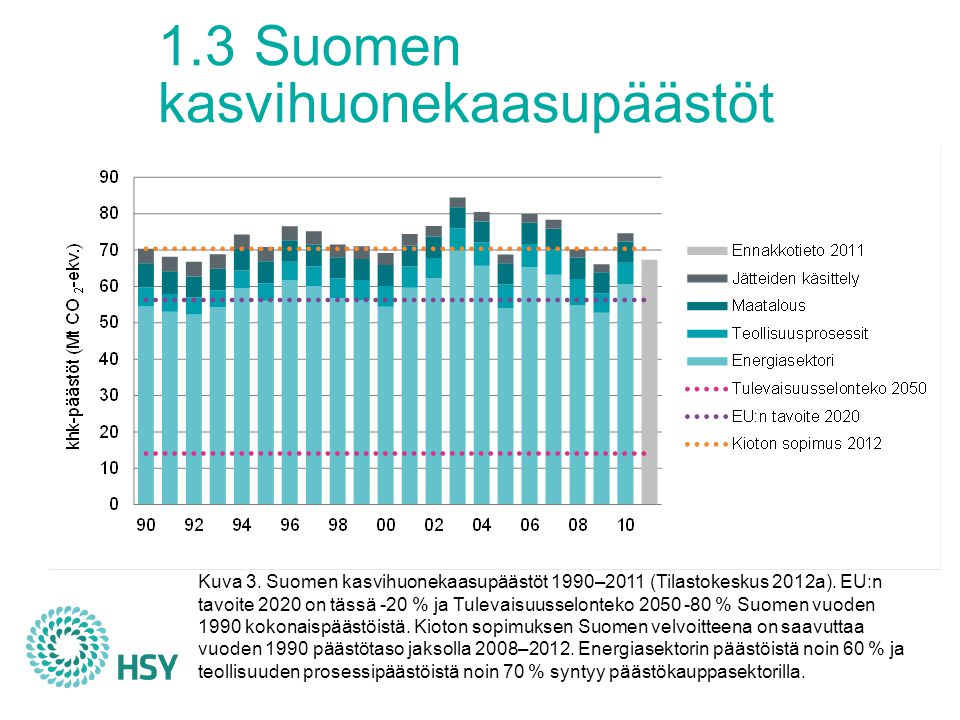 1.3 Suomen kasvihuonekaasupäästöt