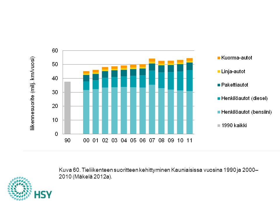 Kauniaisten tieliikenteen liikennesuorite on kasvanut 45 % vuodesta 1990, mutta ajoneuvojen polttoaineen kulutus ajettua kilometriä kohti on laskenut. Vuoden 2008 autoverouudistus on laskenut tehokkaasti ominaispäästöjä: keskimääräinen ensirekisteröityjen henkilöautojen hiilidioksidipäästö oli 177 g/km vuonna 2007, 145 g/km vuonna 2011 ja 136 g/km vuoden 2012 elokuussa (TraFi 2012). Myös liikennepolttoaineiseen lisätty biopolttoaineen osuus on laskenut viime vuosina tieliikenteen kasvihuonekaasupäästöjä. Laskennoissa päästöttömäksi oletettavat bioetanolin ja biodieselin osuudet polttoaineiden lämpöarvoista olivat keskimäärin 2 % vuonna 2008, 4 % vuosina 2009 ja 2010 ja 6 % vuonna 2011 (Mäkelä 2012b). Vuonna 2011 Kauniaisten tieliikenteen suoritteesta henkilöautojen osuus oli 84 %, pakettiautojen 10 %, linja-autojen 2 % ja kuorma-autojen 5 %. Asukasta kohti laskettu henkilöautosuorite oli kilometriä, mikä on 18 % enemmän kuin 2000-luvun alussa.