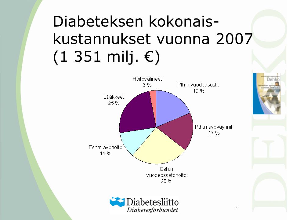Diabeteksen kokonais-kustannukset vuonna 2007 (1 351 milj. €)
