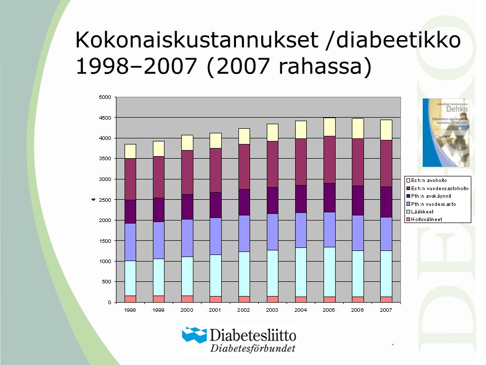 Kokonaiskustannukset /diabeetikko 1998–2007 (2007 rahassa)