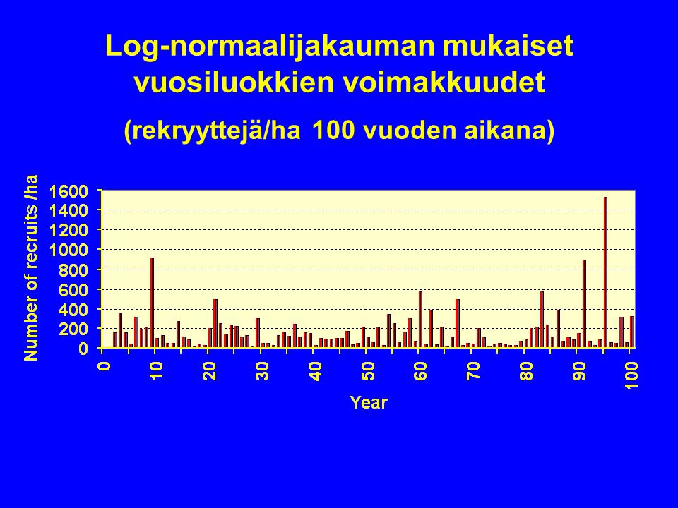 Log-normaalijakauman mukaiset vuosiluokkien voimakkuudet (rekryyttejä/ha 100 vuoden aikana)
