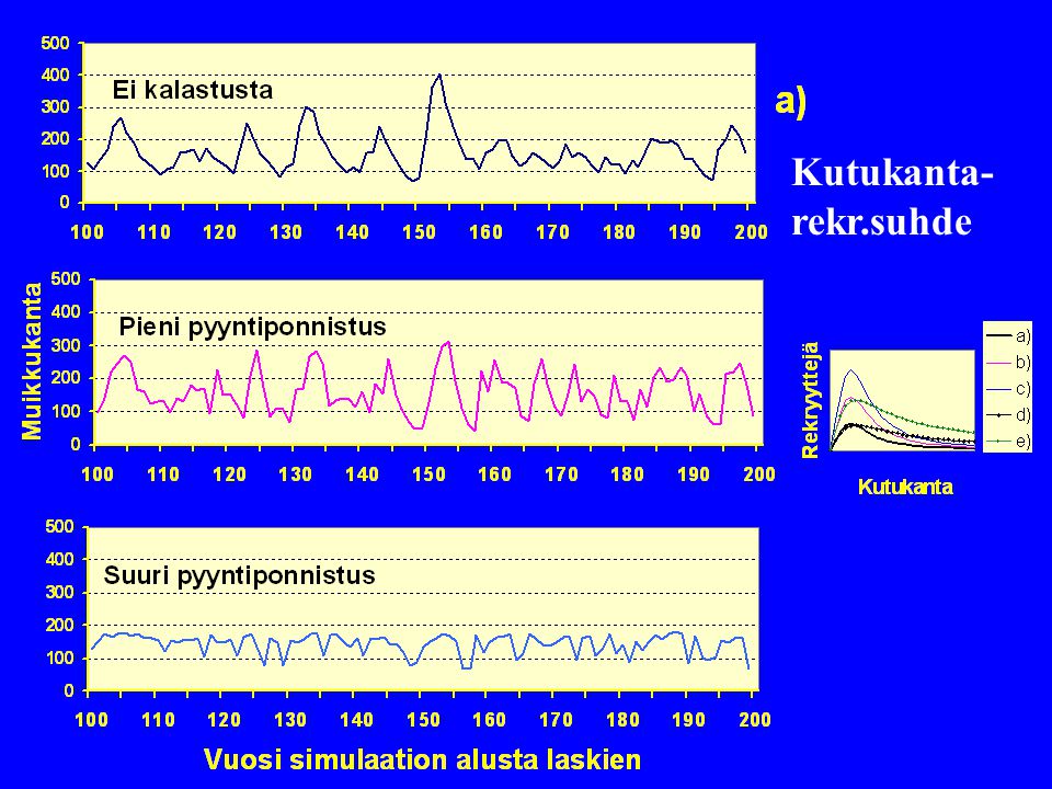 Kutukanta- rekr.suhde. Low fishing effort: the fluctuations are sharper, wave length shorter.