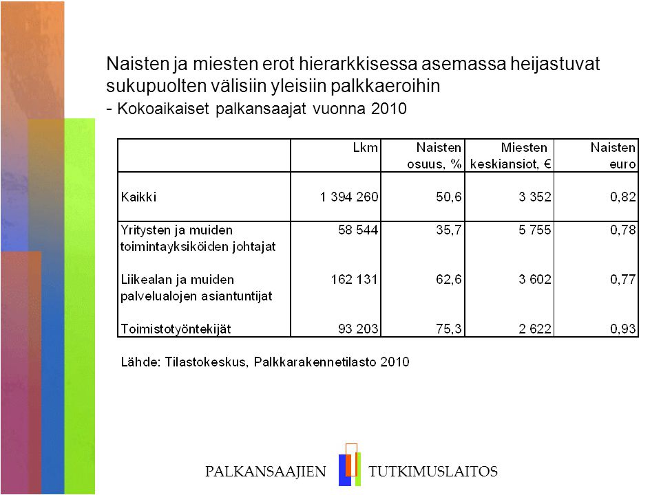 Naisten ja miesten erot hierarkkisessa asemassa heijastuvat sukupuolten välisiin yleisiin palkkaeroihin - Kokoaikaiset palkansaajat vuonna 2010
