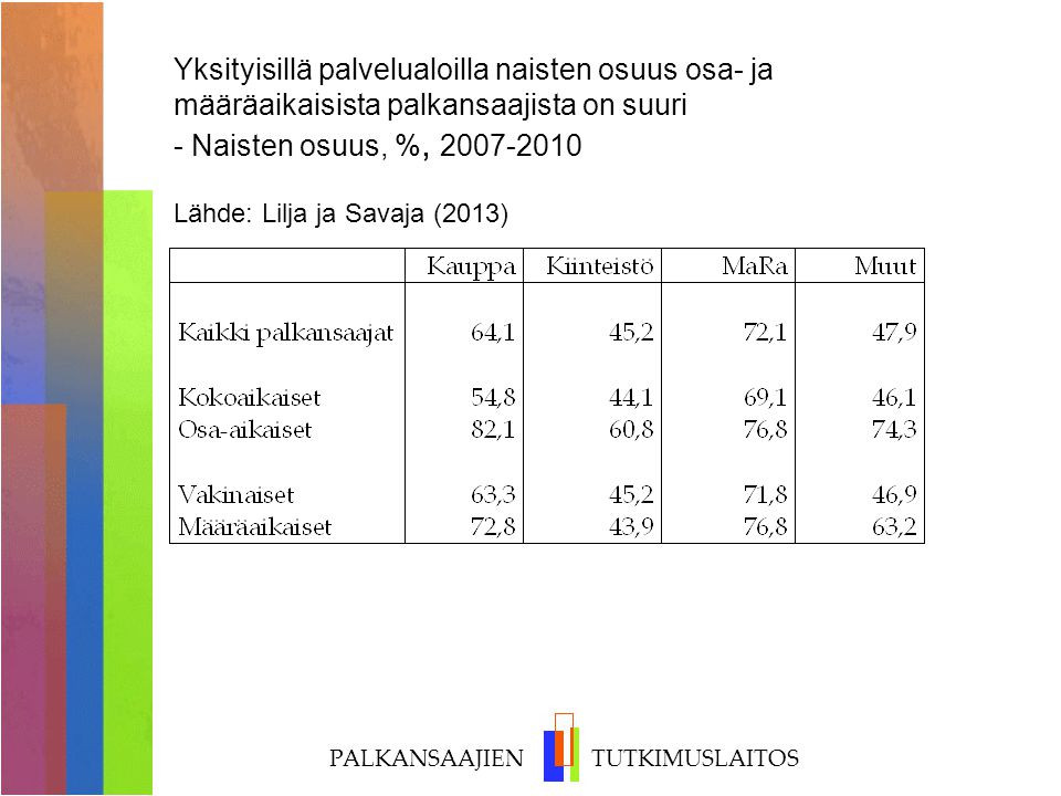 Yksityisillä palvelualoilla naisten osuus osa- ja määräaikaisista palkansaajista on suuri - Naisten osuus, %, Lähde: Lilja ja Savaja (2013)