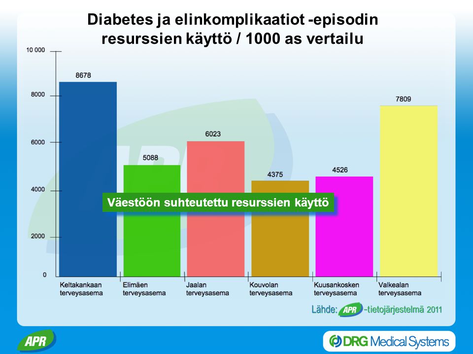 Diabetes ja elinkomplikaatiot -episodin resurssien käyttö / 1000 as vertailu