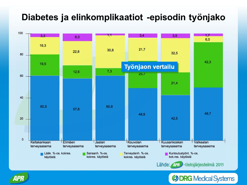Diabetes ja elinkomplikaatiot -episodin työnjako